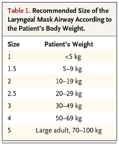 Laryngeal Mask Airway in Medical Emergencies | NEJM