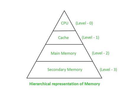 Basic Cache Optimization Techniques - GeeksforGeeks