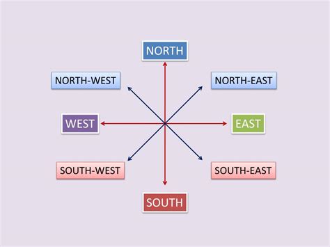 Directions North South East West Worksheet