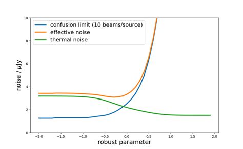 A plot of how the thermal noise (σ t ), the confusion noise, (σ c )... | Download Scientific Diagram