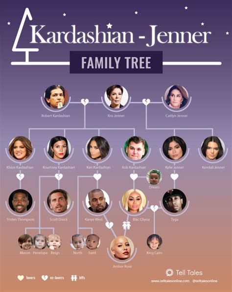 Current Kardashians Family Tree