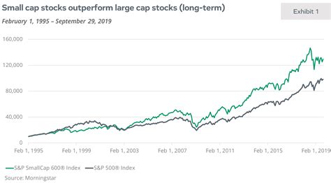 What's behind the underperformance of small cap stocks | Thrivent ...