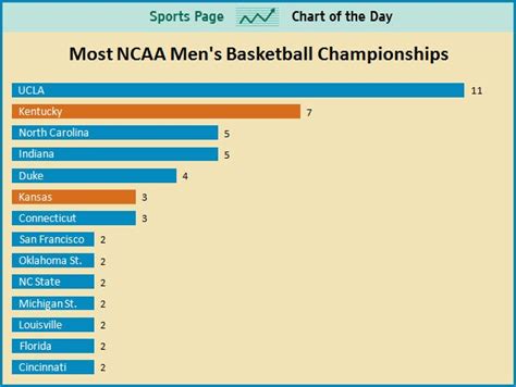 SPORTS CHART OF THE DAY: How Many NCAA Men's Basketball Championships ...