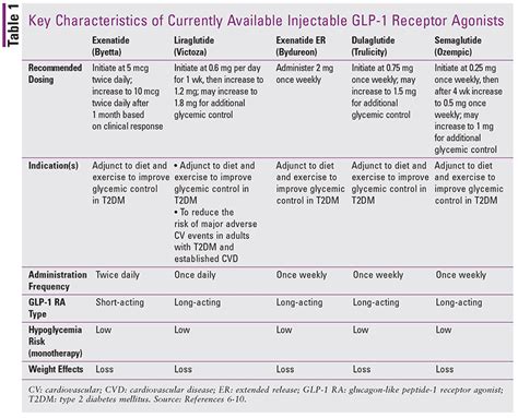 Lesson: Oral Semaglutide: A New GLP-1 Receptor Agonist Product for the ...