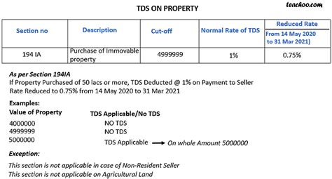 Section 194IA TDS on Sale of Property - Chapter 9 TDS Special Sections