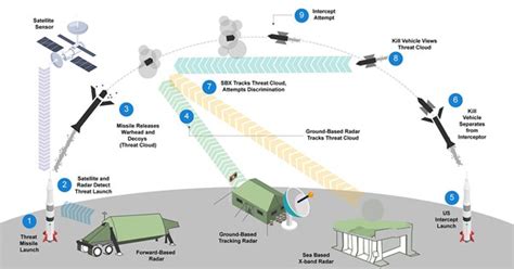 Trends in the Advanced Missile Defense Systems across the Globe