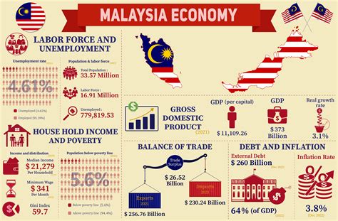 Malaysia Economy Infographic Graphic by terrabismail · Creative Fabrica