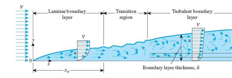 Boundary-Layer Formation Concept - Basics