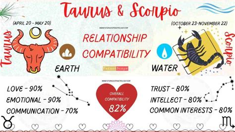 Scorpio Man and Taurus Woman Compatibility (82%, good): love, marriage, friendship, profession ...