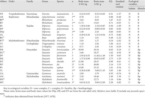 Brain mass, body mass, encephalization quotient (EQ), residual values... | Download Table