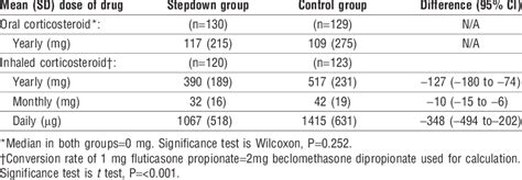 Corticosteroid dosage in the two groups | Download Table