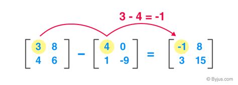 Application of Matrices in Different Fields