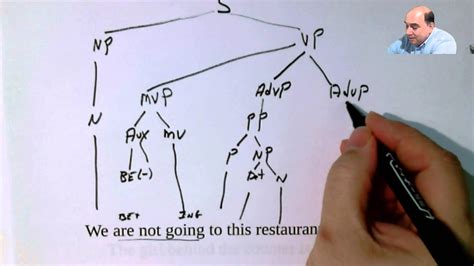 Tree Diagramming Practice 1 - YouTube