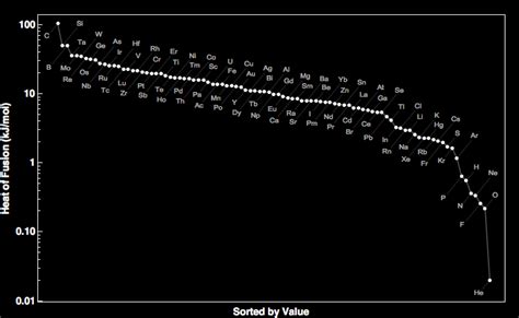 Heat of Fusion for all the elements in the Periodic Table