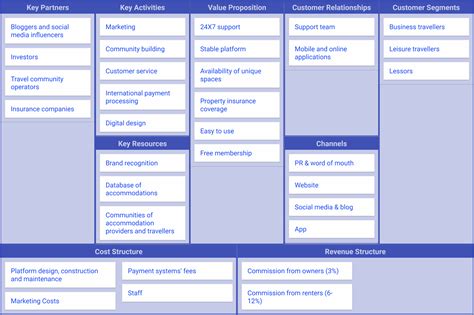 StrategicCoffee: How to use a Business Model Canvas