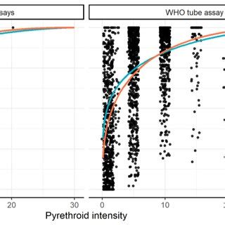 Overview of the intensity bioassay data used for analysis: points... | Download Scientific Diagram