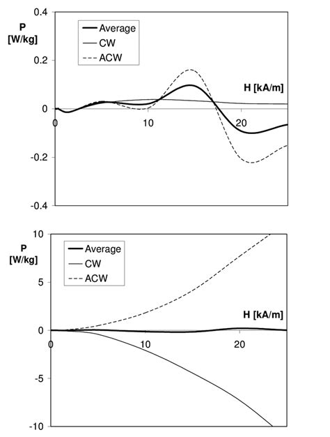 28. Typical examples of the "power loss" calculated at 50 Hz, for... | Download Scientific Diagram