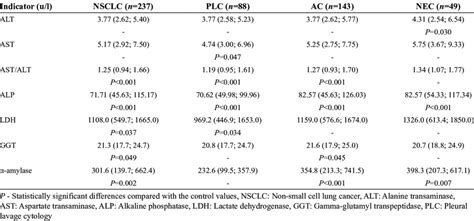 The enzyme activity of the saliva in healthy people and in people... | Download Table