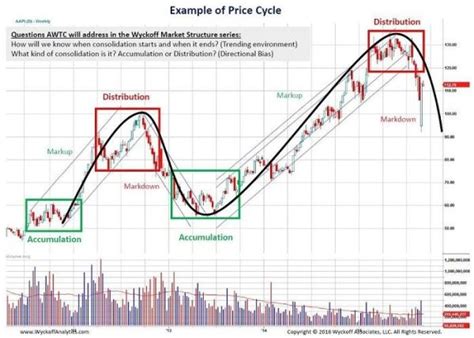 [GET] The Wyckoff Method Stock Market Technical Trading Course - Item Digital