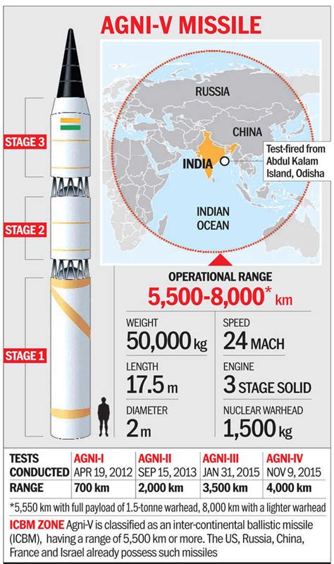 India’s most potent missile Agni-5 to be inducted soon