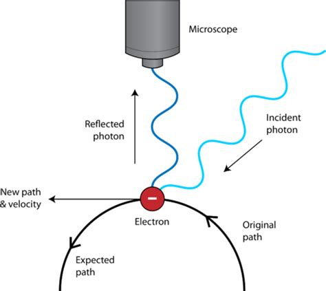 Heisenberg Uncertainty Principle | Chemistry for Non-Majors