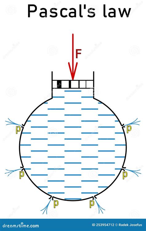 The Pascal S Law - a Graphical Representation Stock Illustration - Illustration of concept ...