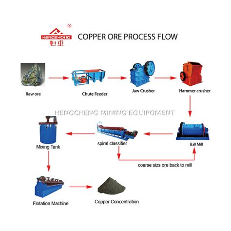 Copper Mining Process Diagram Copper Mining Process Flow Cha