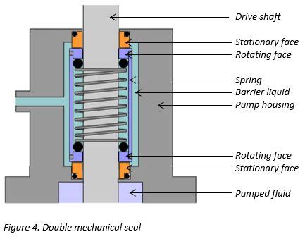 Pump knowledge: What is a Pump Shaft Seal? - Shinjo