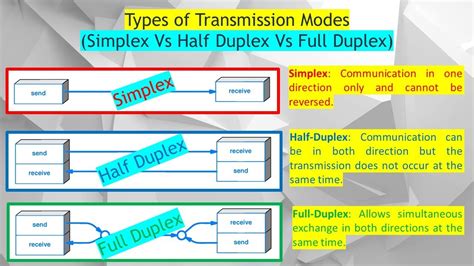 Communication Modes: Simplex (Radio) Vs Half Duplex (Walkie Talkie) Vs ...