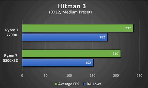 Ryzen 7 5800X3D Vs Ryzen 7 7700X [Benchmarks] - Tech4Gamers