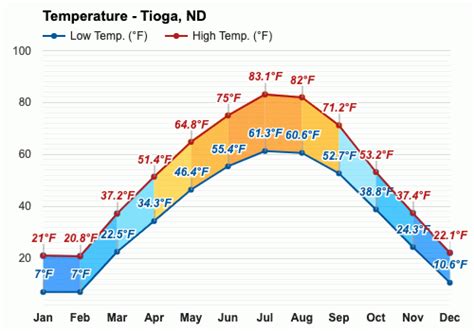 Yearly & Monthly weather - Tioga, ND