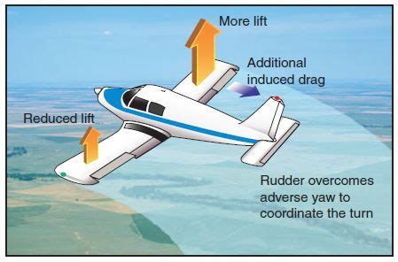 Adverse yaw | Aviation training, Aviation airplane, Pilots aviation