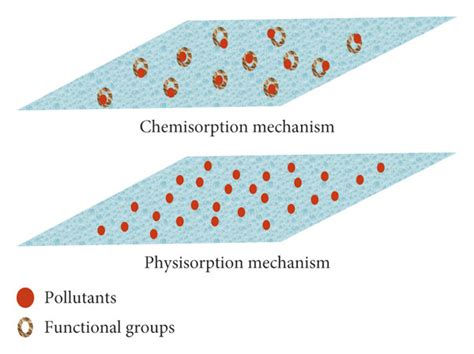 Diagrammatic illustration of chemisorption and physisorption mechanism. | Download Scientific ...