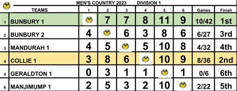 Darts Western Australia – Men’s Country Teams Championships 2023