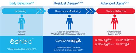 Shield by Guardant Health | Guardant Health | Blood-Based Screening