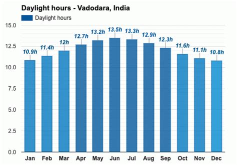 Yearly & Monthly weather - Vadodara, India