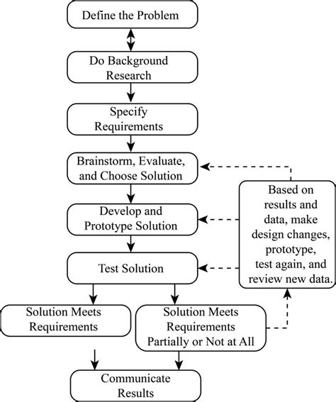 Engineering Design Process Diagram