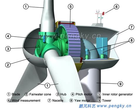 Wind Turbine Generator Mechanism at Gina Burnette blog