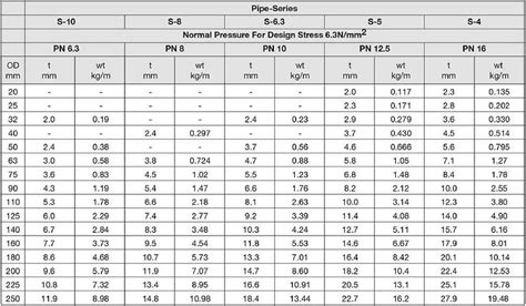 SPIND HDPE Pipe | Spind Malaysia | Floor Trap Manufacturer Malaysia