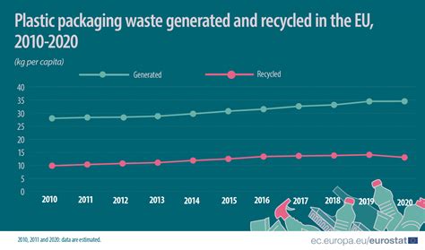 Plastic packaging waste: 38% recycled in 2020 - RECYCLING magazine