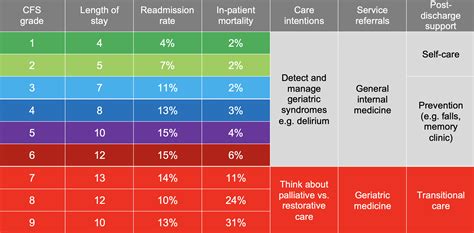 Clinical Frailty Scale — Specialised Clinical Frailty Network