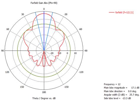 Horn Antenna Working Types Radiation Pattern Its Appl - vrogue.co