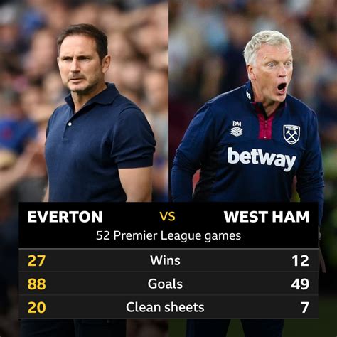 Everton v West Ham: Head-to-head record - BBC Sport