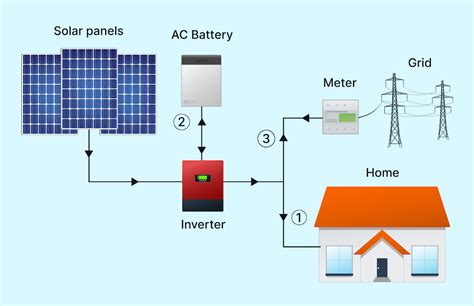 Off Grid Hybrid Power Systems Market 2022: Size Estimate, Growing ...