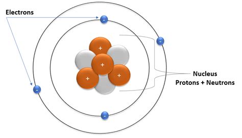 Adding One Neutron to the Nucleus of an Atom: