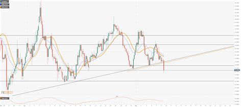 USD/MXN drops to lowest in three weeks, Mexican peso outperforming