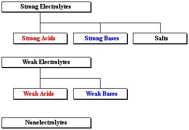 Strong Electrolytes