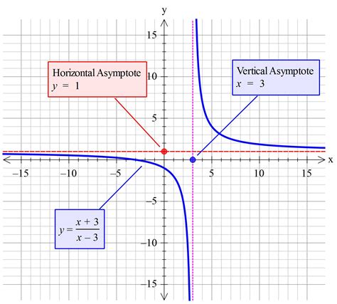 Horizontal Asymptote And Vertical Asymptote