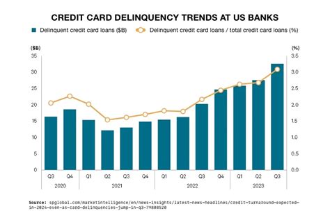 Credit Card Debt Hits Dangerous Milestone