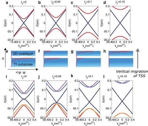 Surface band-structure of decorated topological insulators. (a)–(d)... | Download Scientific Diagram